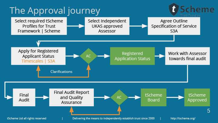 The approval journey